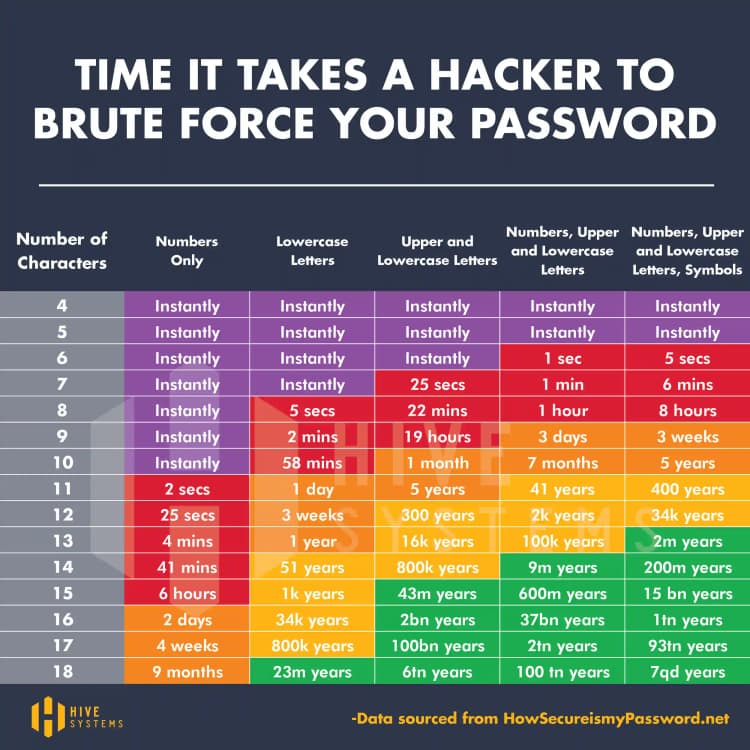 Time to hack passwords