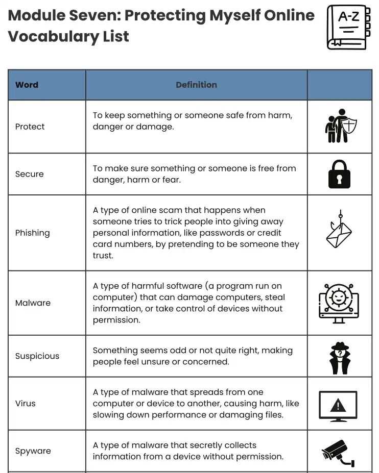 Terminology from module 7